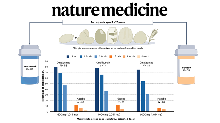 The hype and hope of new food allergy treatments