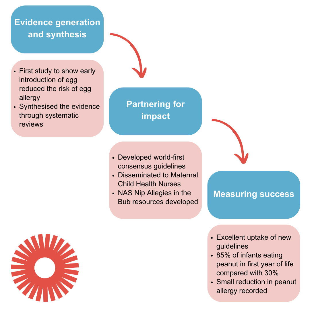 CFAR 1 research